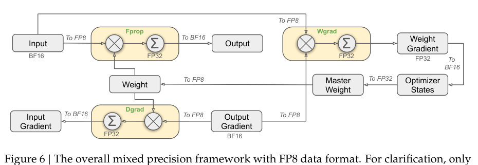 Figure 6 The overall mixed precision framework with FP8 data format. For clarification, only Linear the operator is illustrated
