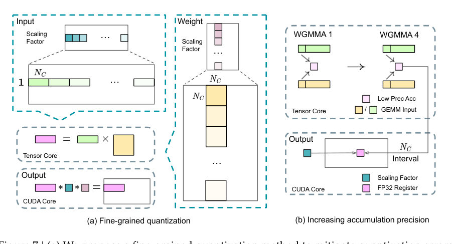 Figure 7 (a) We propose a fine-grained quantization method to mitigate quantization errors Fprop caused by feature outliers; for illustration simplicity, only is illustrated. (b) In conjunction with o