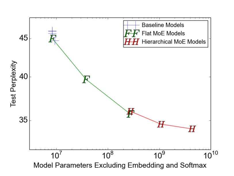 Figure 2: Model comparison on 1-Billion-Word Language-Modeling Benchmark. On the left, we