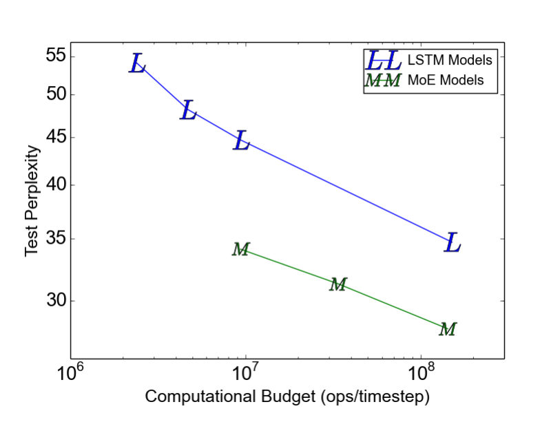 Figure 2: Model comparison on 1-Billion-Word Language-Modeling Benchmark. On the left, we