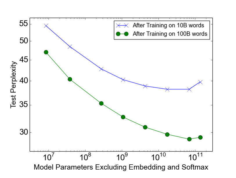 Figure 3: Language modeling on a 100 billion word corpus. Models have similar computational