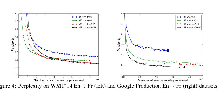 En→Fr En→Fr Figure 4: Perplexity on WMT'14 (left) and Google Production (right) datasets as a function of number of words processed. The large differences between models at the beginning of training a