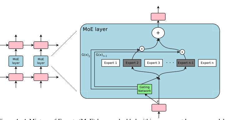 Figure 1: A Mixture of Experts (MoE) layer embedded within a recurrent language model. In this case, the sparse gating function selects two experts to perform computations. Their outputs are modulated