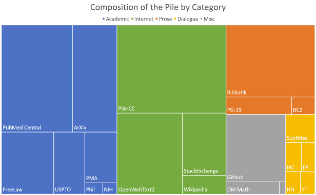 Figure 1: Treemap of Pile components by effective size