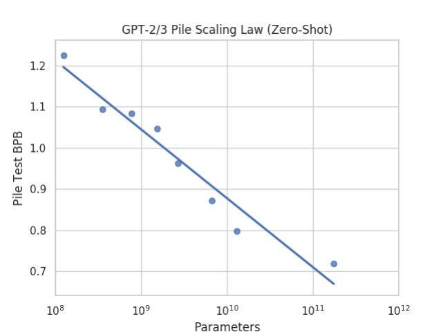 Figure 2. We use all available versions of GPT-2,
