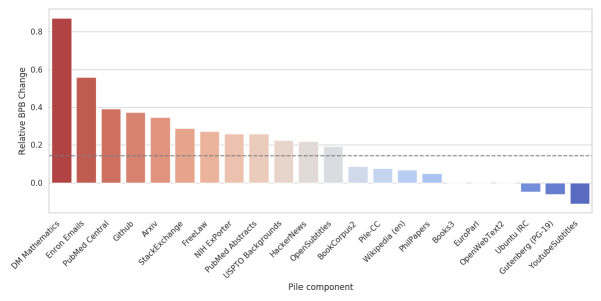 Figure 3: Change in BPB from GPT-2 trained on Pile to GPT-3 zero-shot, relative to OpenWebText2 BPB change