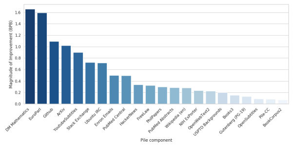 Figure 4: Magnitude of BPB improvement of Pile model over CC-100 model on each test set