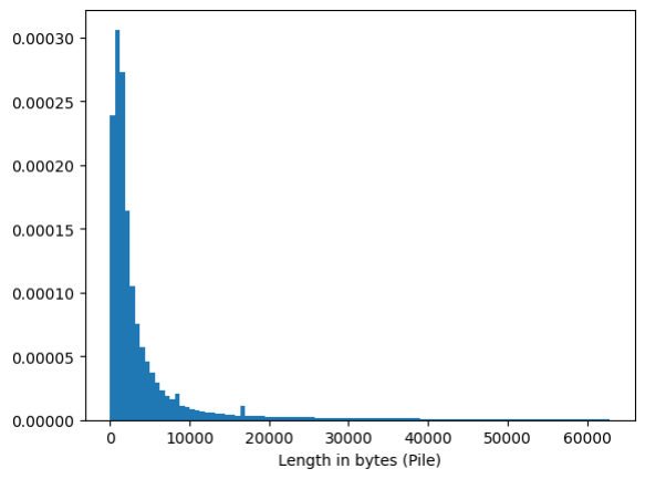 Figure 4: Magnitude of BPB improvement of Pile model over CC-100 model on each test set