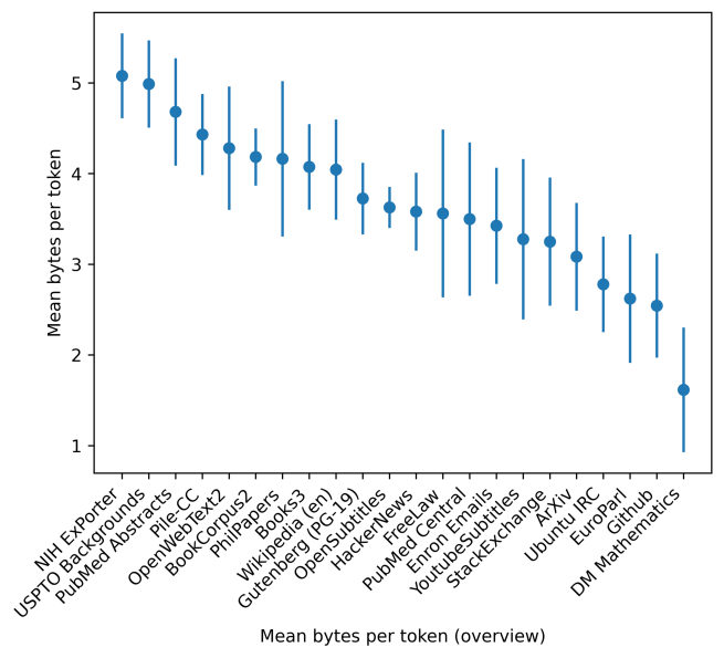 Figure 6: Mean bytes per GPT-2-token for each dataset