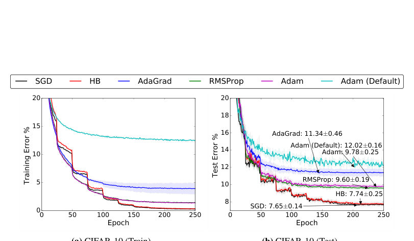 Figure 1: Training (left) and top-1 test error (right) on CIFAR-10. The annotations indicate where the ± best performance is attained for each method. The shading represents one standard deviation com