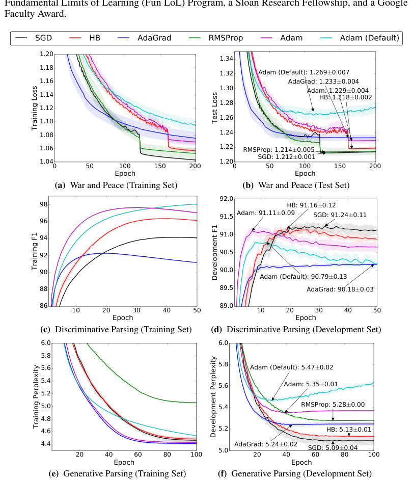 Figure 2: Performance curves on the training data (left) and the development/test data (right) for three experiments on natural language tasks. The annotations indicate where the best performance is a